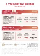 创板人工智能指数上涨0.2%